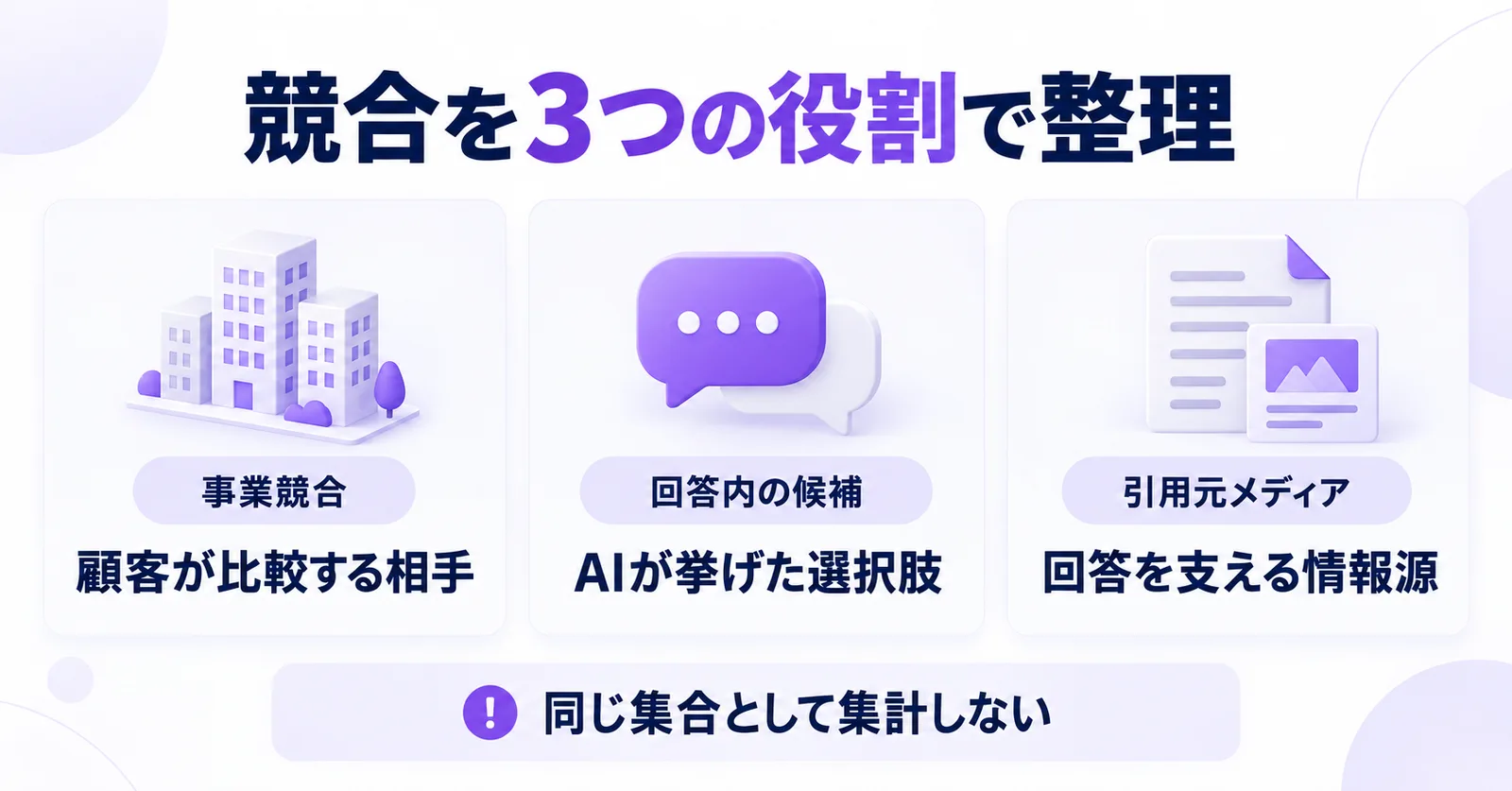 競合を3つの役割で整理。事業競合は顧客が比較する相手、回答内の候補はAIが挙げた選択肢、引用元メディアは回答を支える情報源。