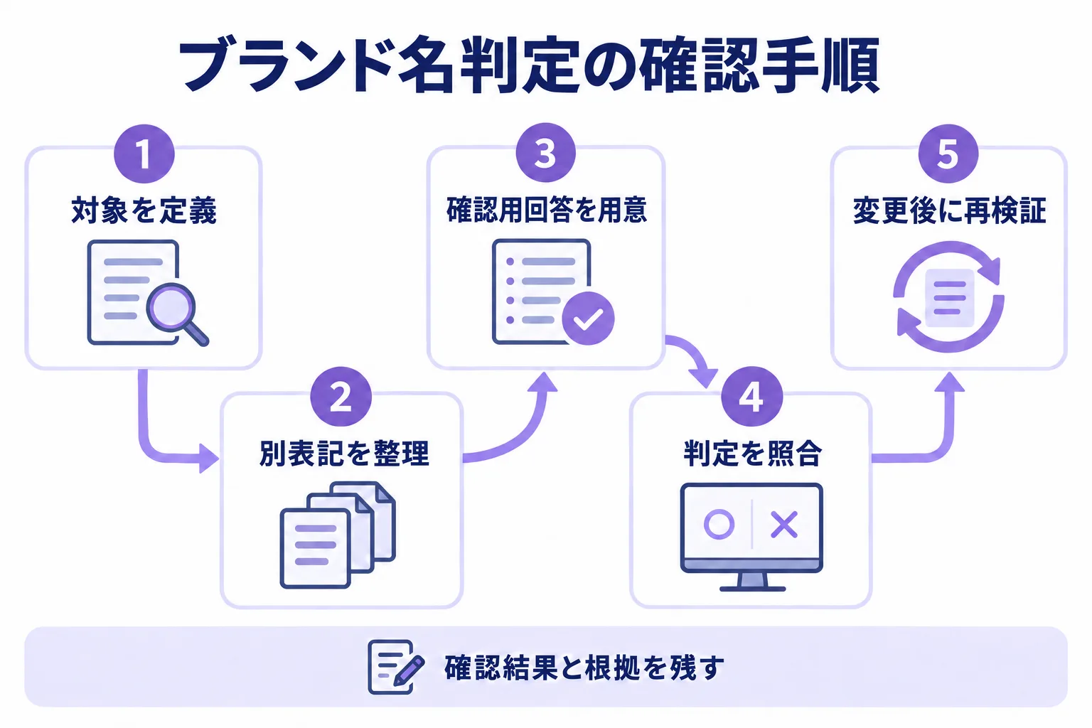 ブランド名判定を確認する5ステップ。対象を定義し、別表記を整理し、確認用回答を用意し、判定を照合して、変更後に再検証する。