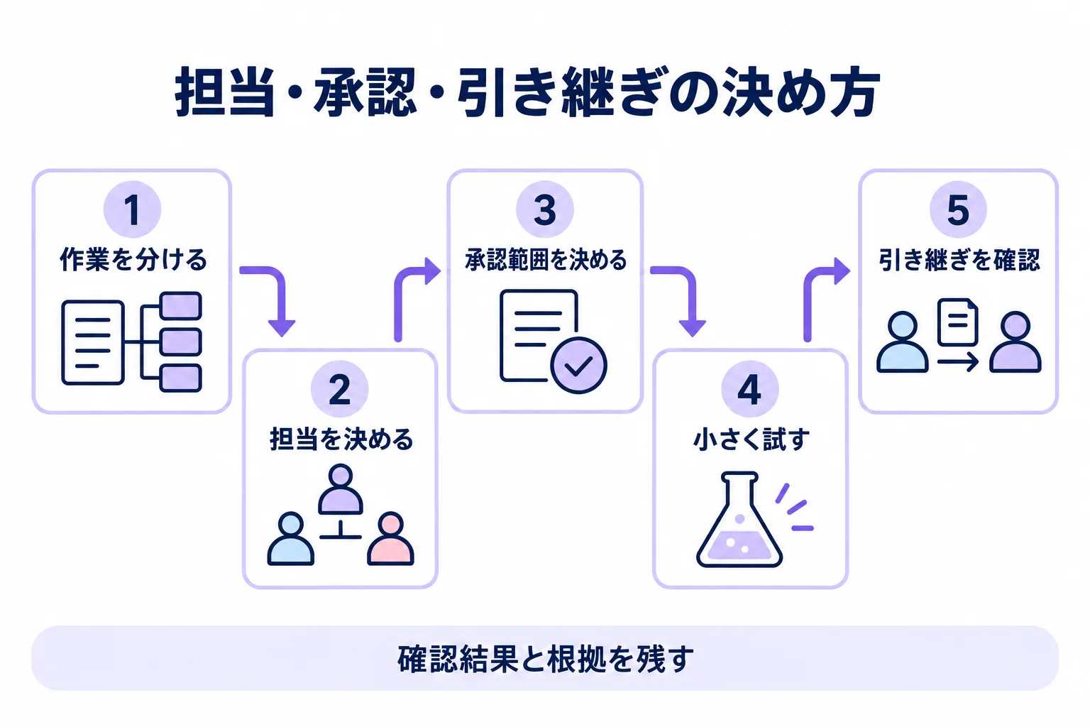 チーム運用を設計する5ステップ。作業を分け、担当を決め、承認範囲を決め、小さく試して、引き継ぎを確認する。