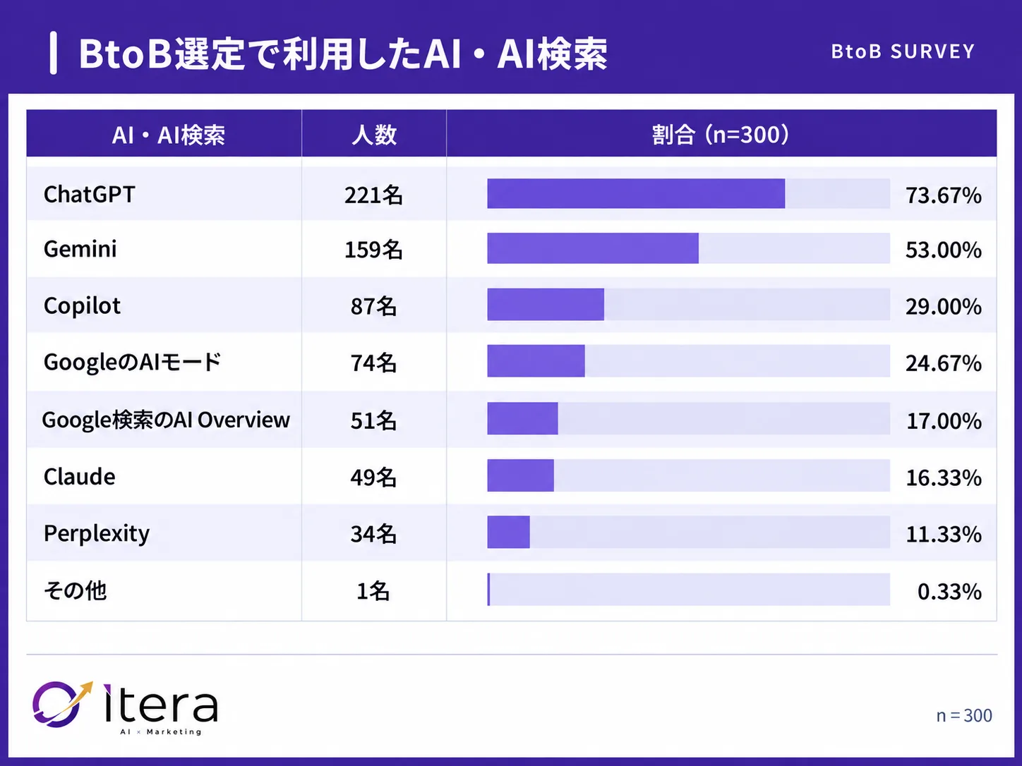 BtoB商材の選定で使われるAIはChatGPT 73.67%(n=300)