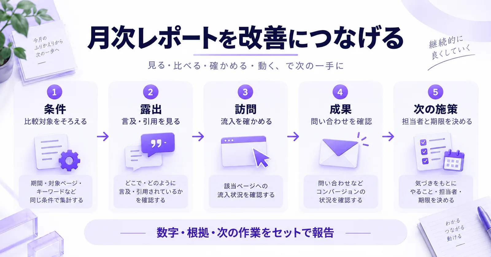 月次レポートを改善につなげる流れ。条件をそろえ、AIでの露出、サイト訪問、成果を分けて確認し、次の施策を決める。