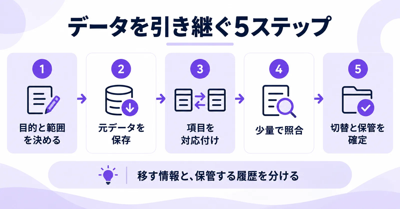 LLMOツールのデータ移行の5ステップ。目的と範囲を決め、元データを保存し、項目を対応付け、少量で照合して切替と保管を確定する。