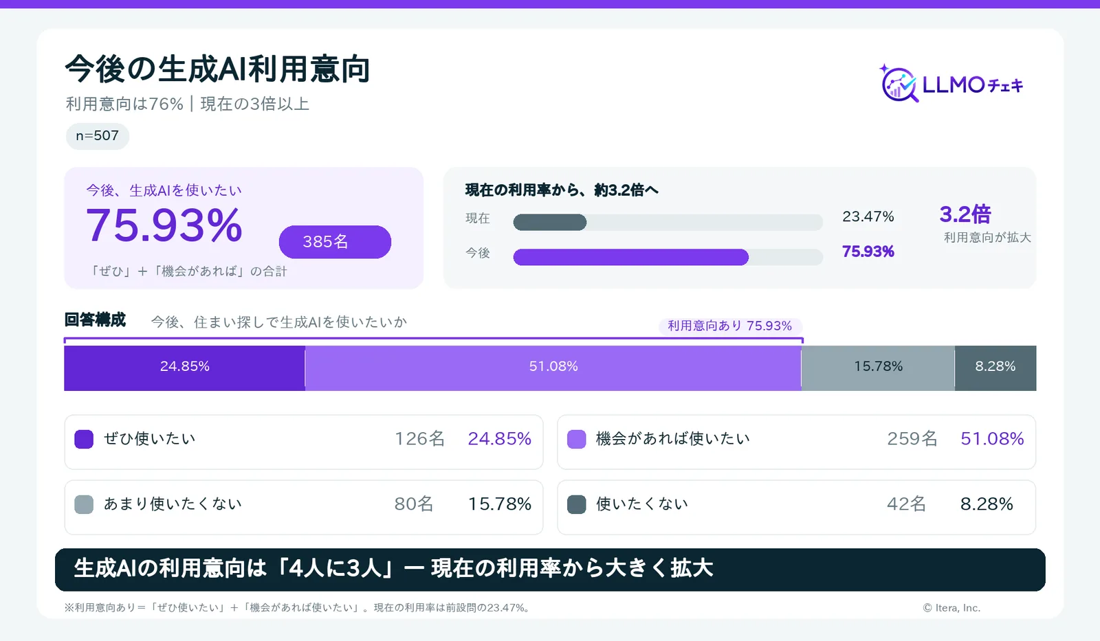 今後の利用意向は76%|現在の3倍以上