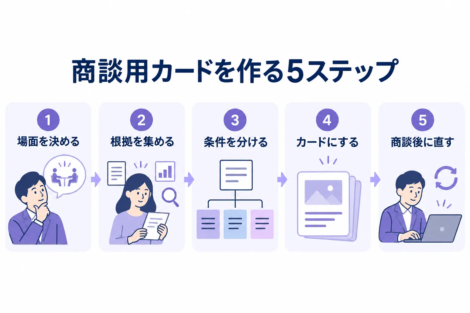 場面を決める、根拠を集める、条件を分ける、カードにする、商談後に直すの5ステップ。