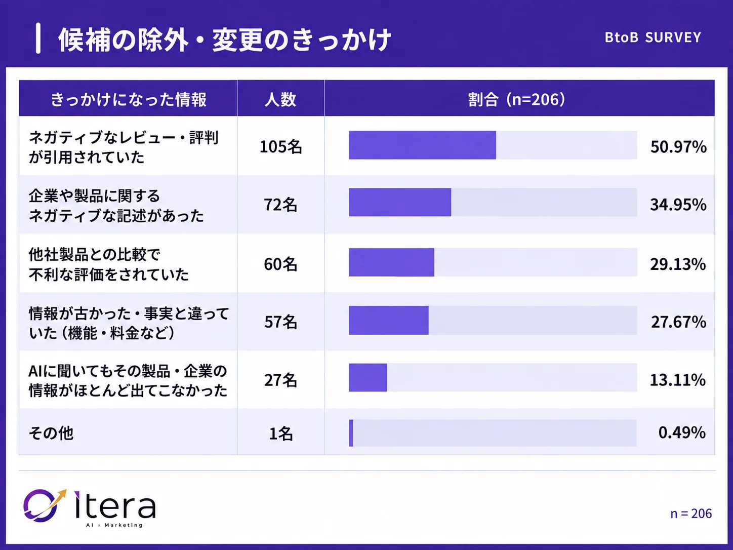 生成AIは選定の「初期段階」で使われ、稟議書にも使われている(n=300)