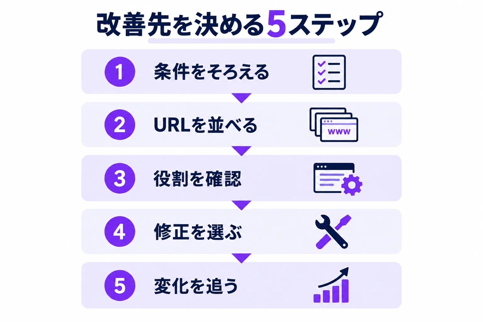 条件をそろえ、URLを並べ、役割を確認し、修正を選び、変化を追う5ステップの図。