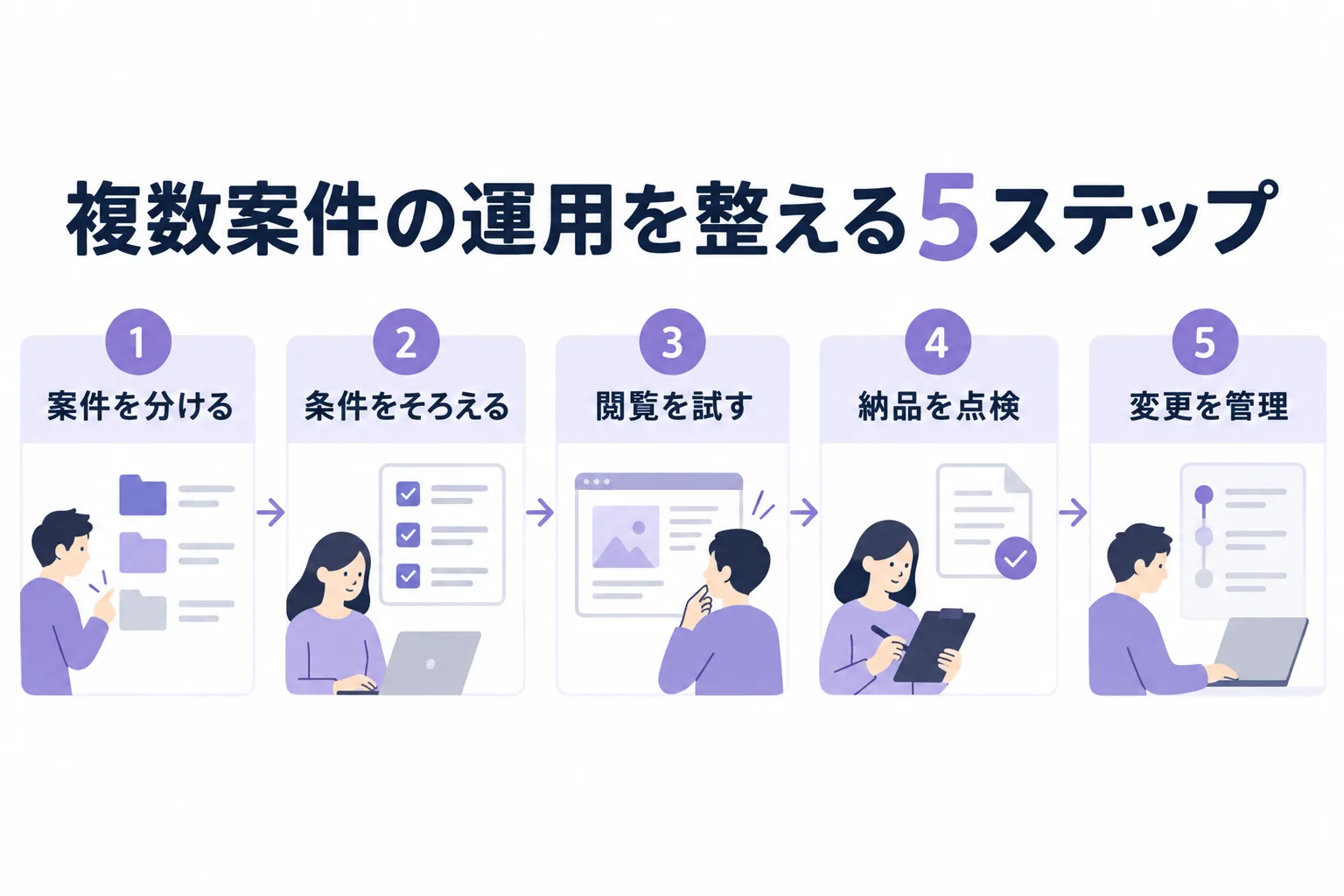 案件を分ける、条件をそろえる、閲覧を試す、納品を点検、変更を管理の5ステップ。