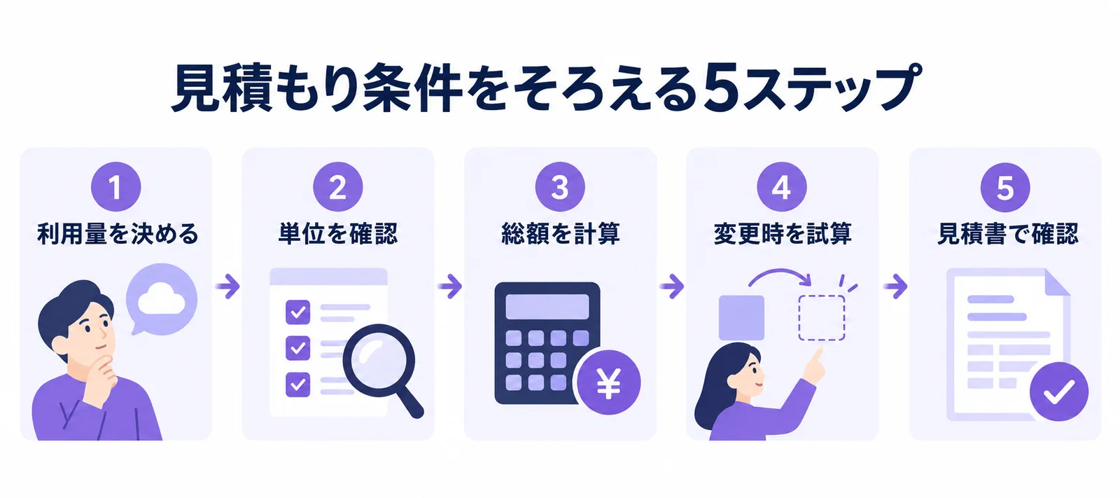 利用量を決める、単位を確認、総額を計算、変更時を試算、見積書で確認の5ステップ。