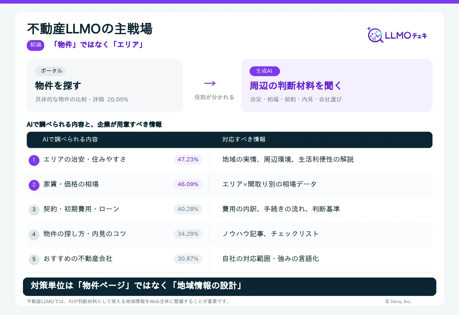 この結果が示す、不動産LLMOの主戦場