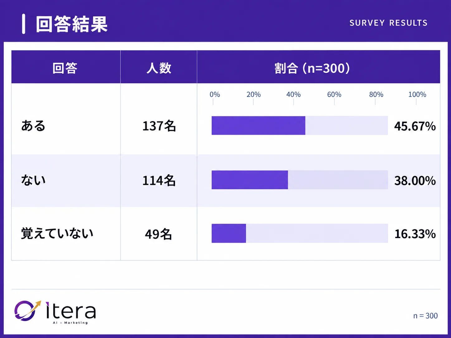 45.67%が「知らなかった商品・ブランド・ショップ」をAIから提案された