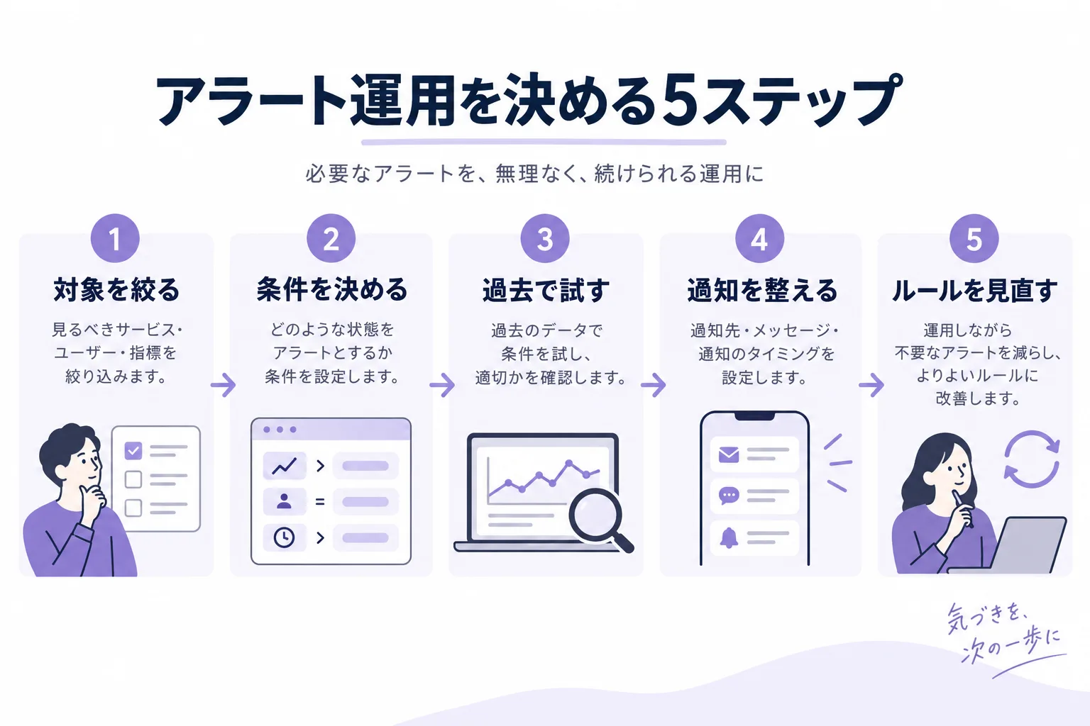 対象を絞る、条件を決める、過去で試す、通知を整える、ルールを見直すの5ステップ。
