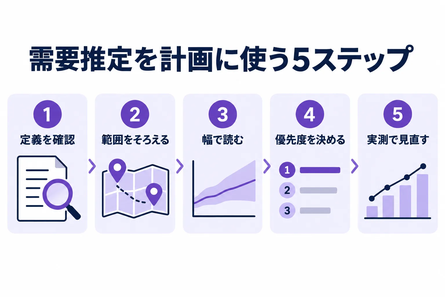 定義を確認、範囲をそろえる、幅で読む、優先度を決める、実測で見直すの5ステップ。