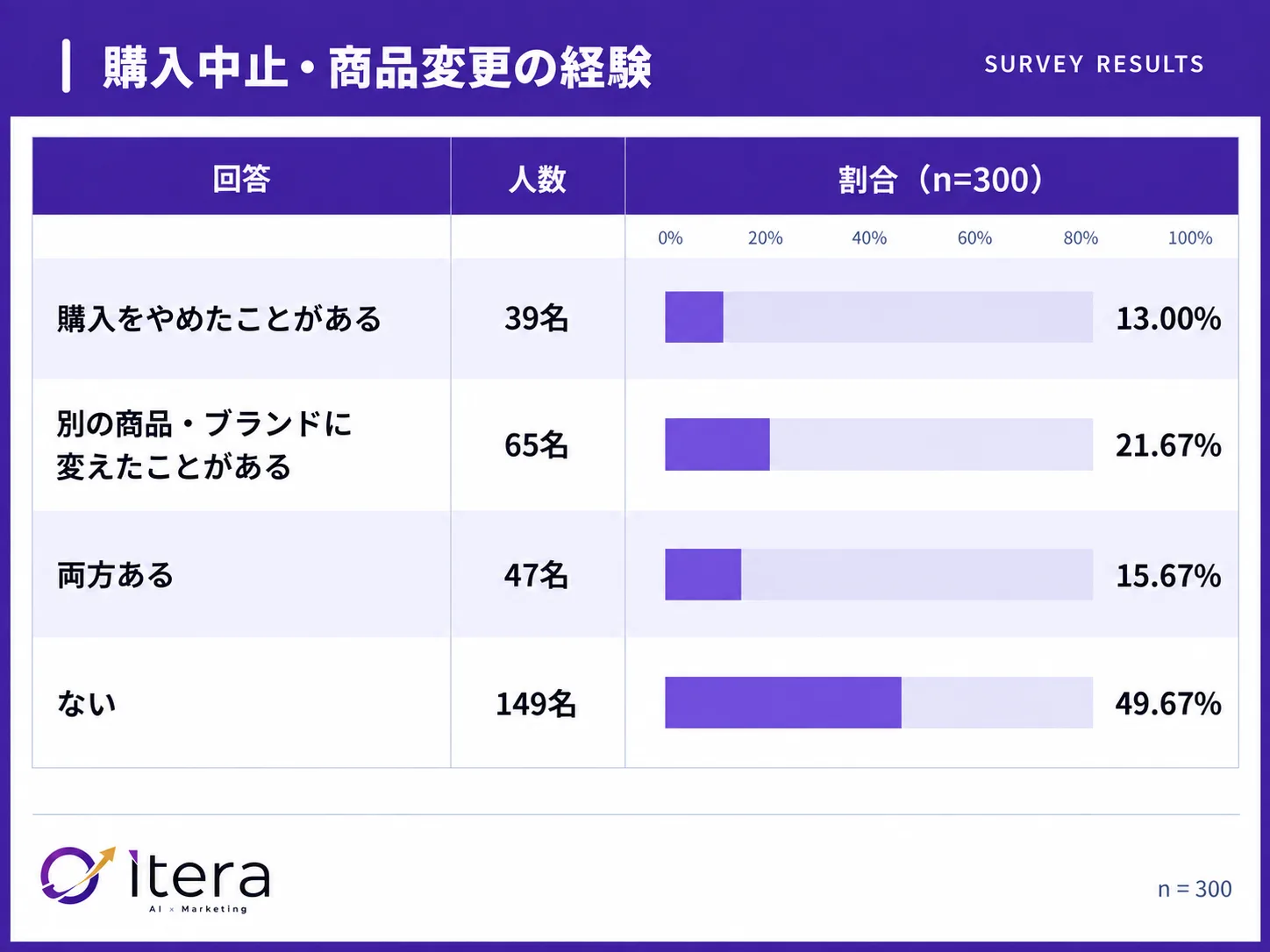 50.33%が「AIの回答をきっかけに購入をやめた・別のブランドに変えた」