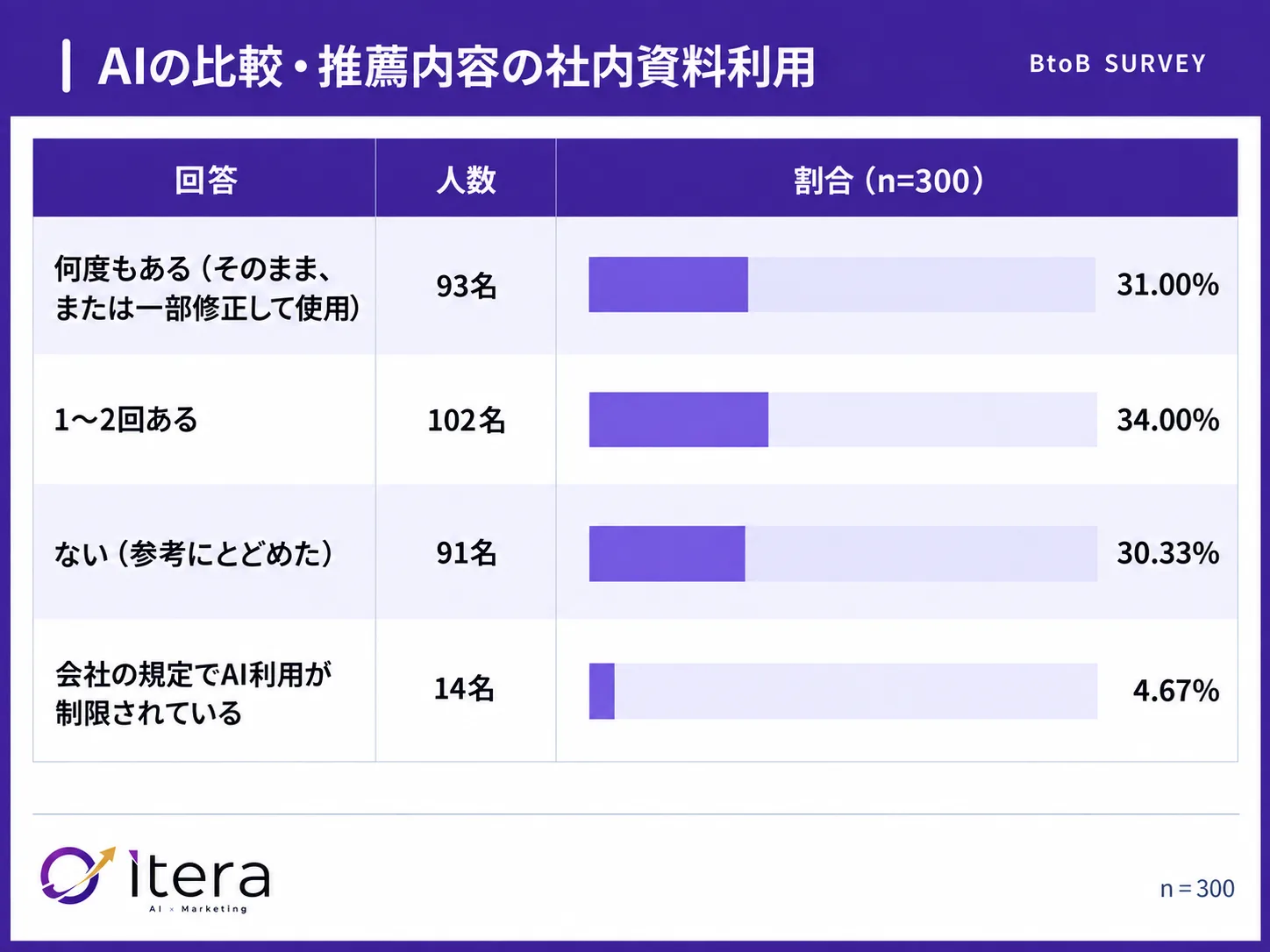 AIが作成した比較内容を稟議書に使った経験は65.00%