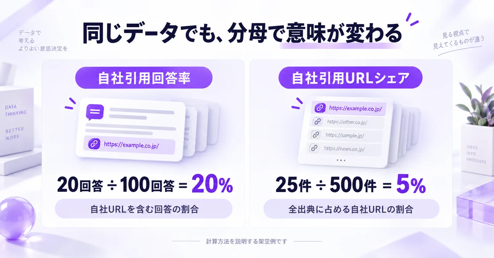 架空例で見る分母の違い。自社引用回答率は20回答を100回答で割り20%、自社引用URLシェアは25件を500件で割り5%。