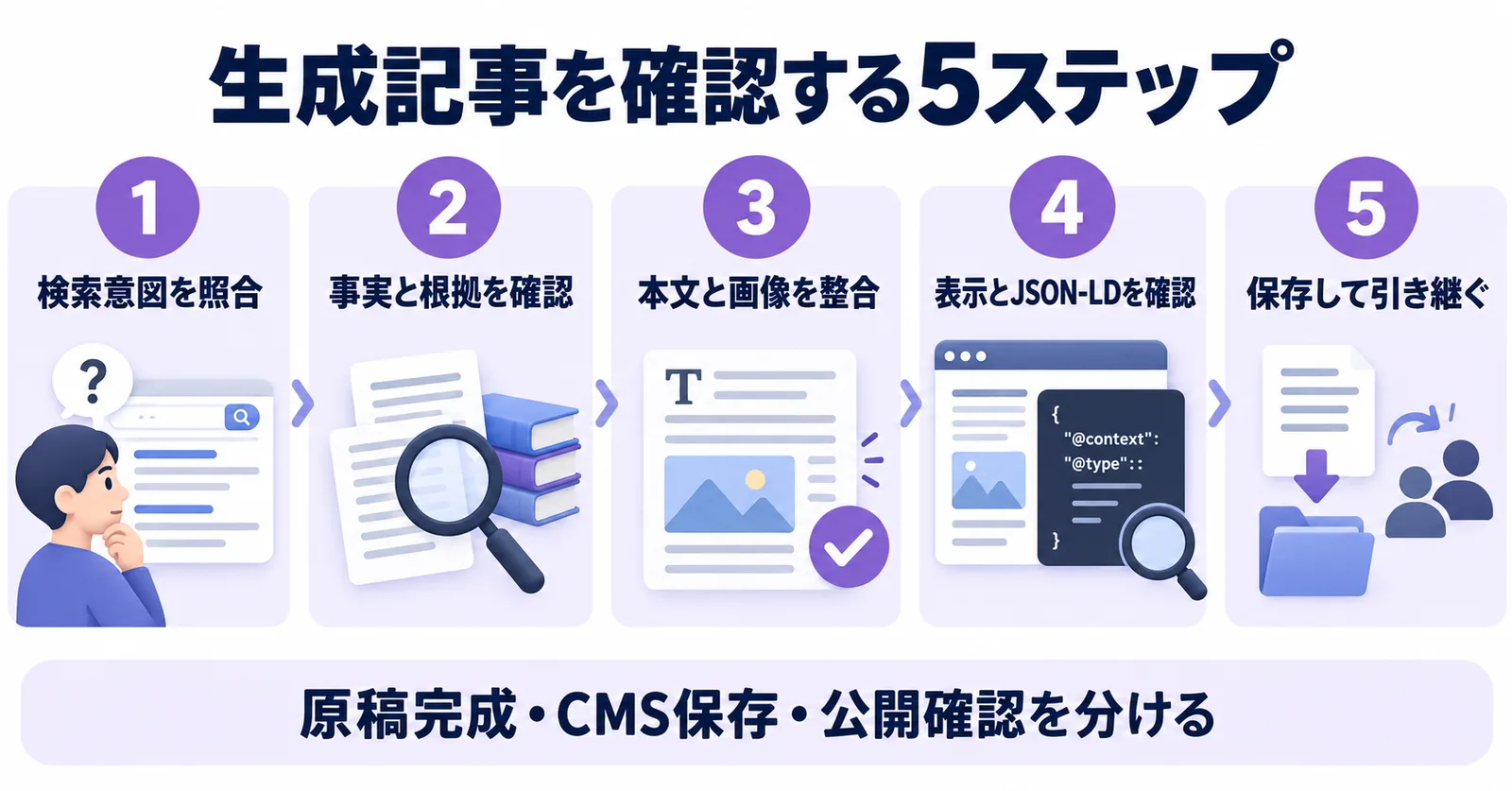 生成記事を確認する5ステップ。検索意図を照合、事実と根拠を確認、本文と画像を整合、表示とJSON-LDを確認、保存して引き継ぐ。